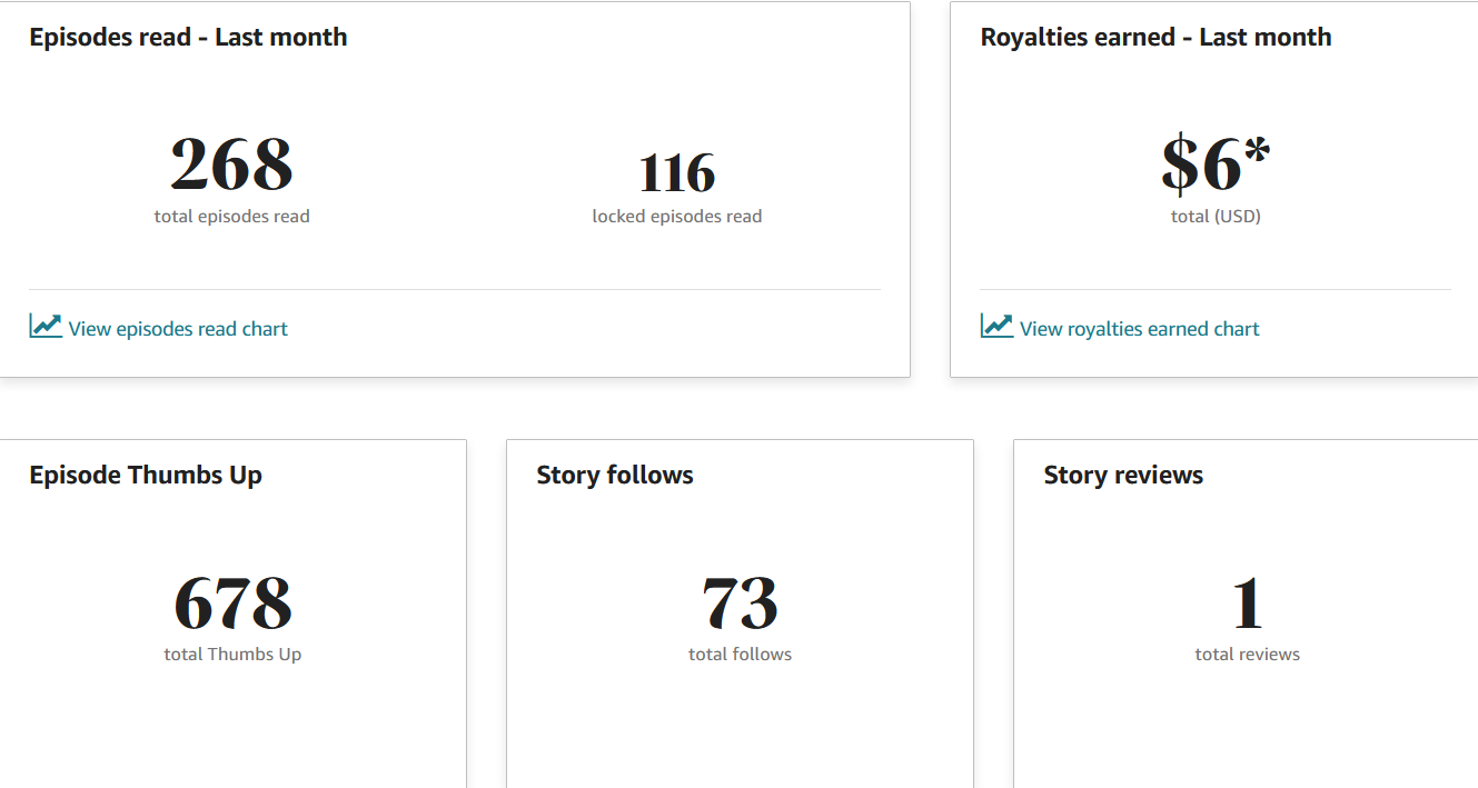 268 eps read, 116 locked eps, $6 in royalties, 678 thumbs, 73 follows, 1 review
