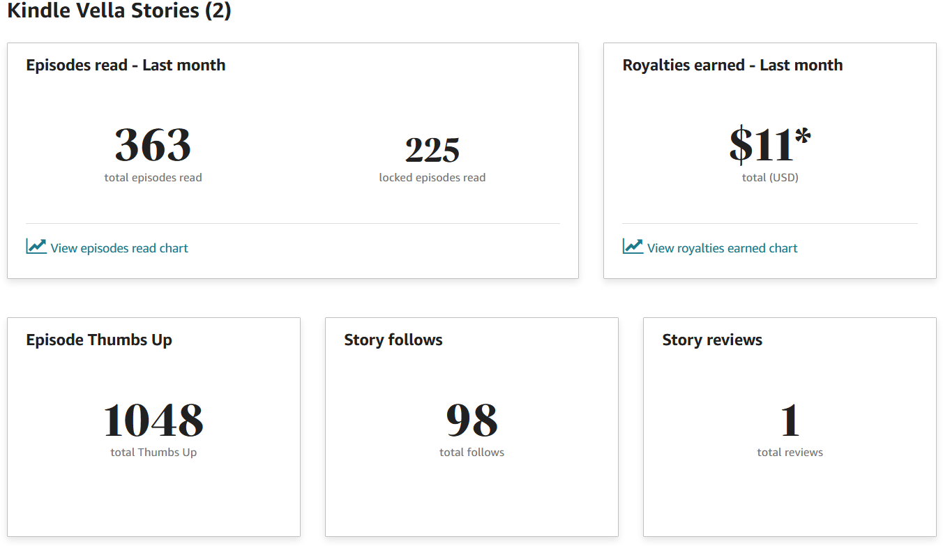 363 total reads, 225 locked reads, $11 in royalties, 1048 total likes, and 98 follows