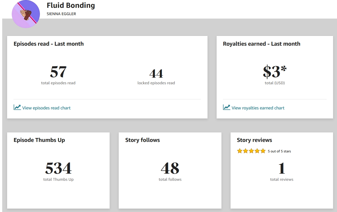 57 total reads, 44 locked, $3 in royalties, 534 total thumbs, 48 follows, 1 review