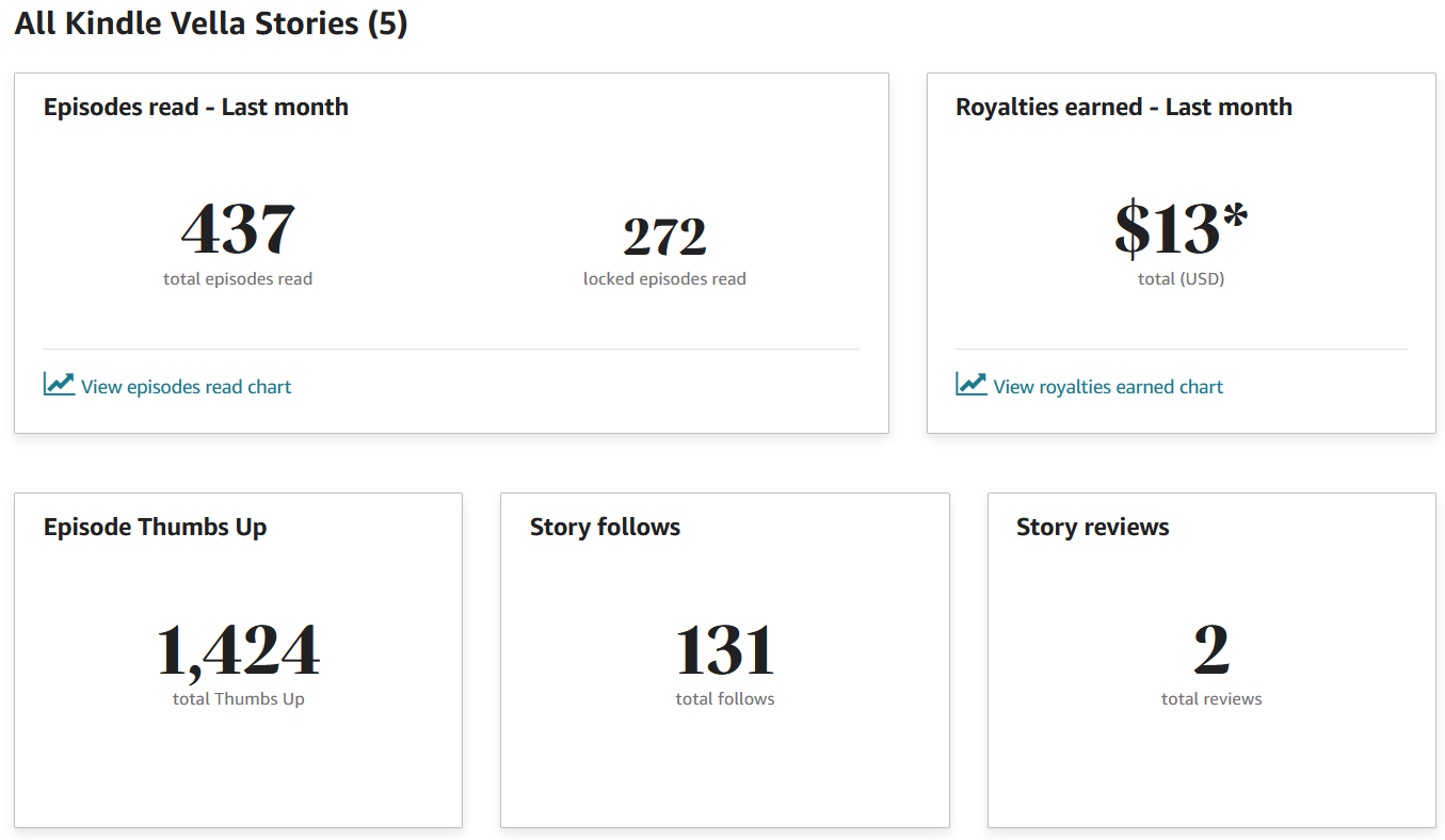 437 total eps read, 272 of those locked, $13 in royalties, 1424 total likes, 132 follows, and 2 (old) reviews