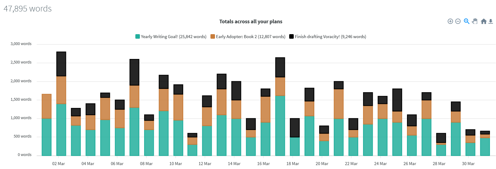 Writing stats mapped out in a bar graph. Three projects are displayed, for a total word count of 47,895.