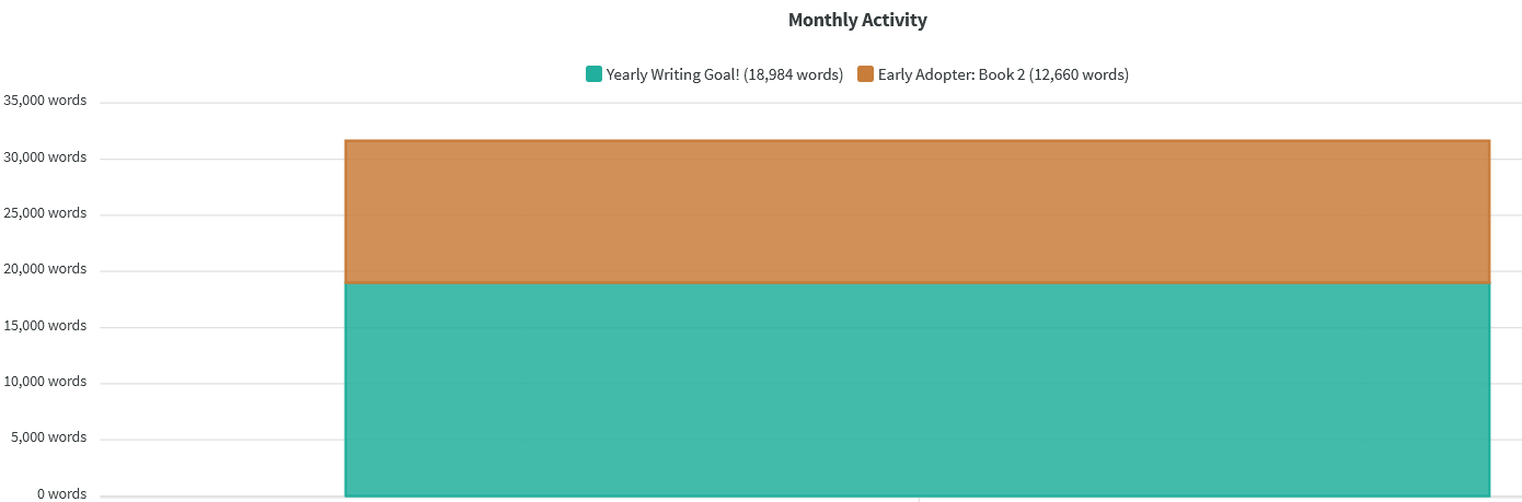 Monthly writing stats: 18,984 words in total, 12,660 of which came from book 2 of Early Adopter.