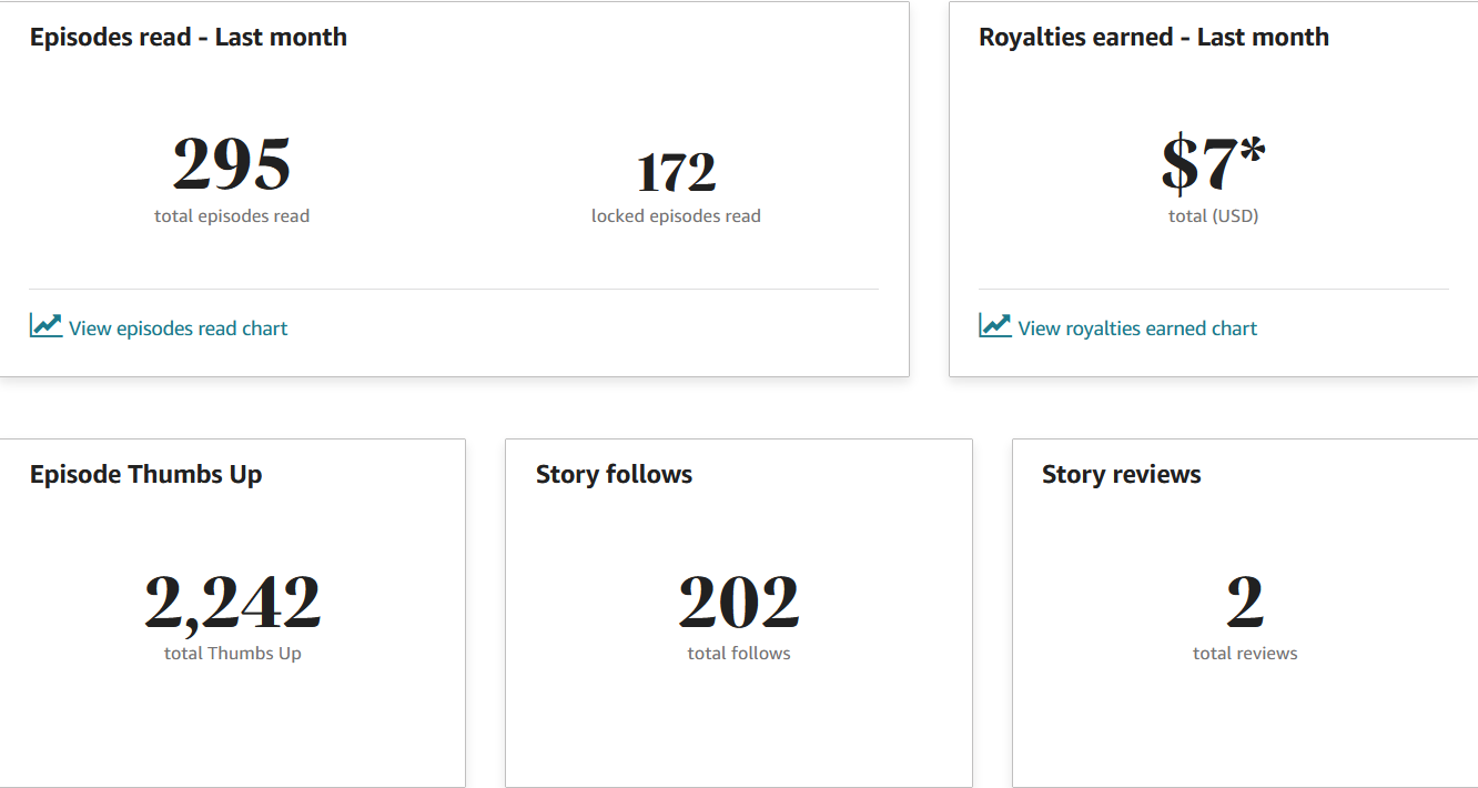 295 total reads, 172 locked reads, $7 in royalties, 2242 likes, followers, 2 (old) reviews